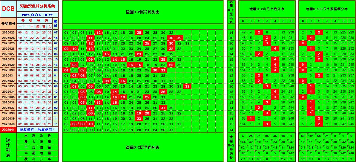 双色球第2025041期海融看图说号之双色遗漏分析(资深达人)