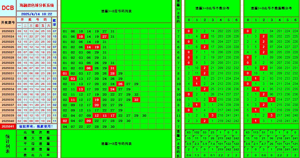 双色球第2025041期海融看图说号之双色遗漏分析(资深达人)
