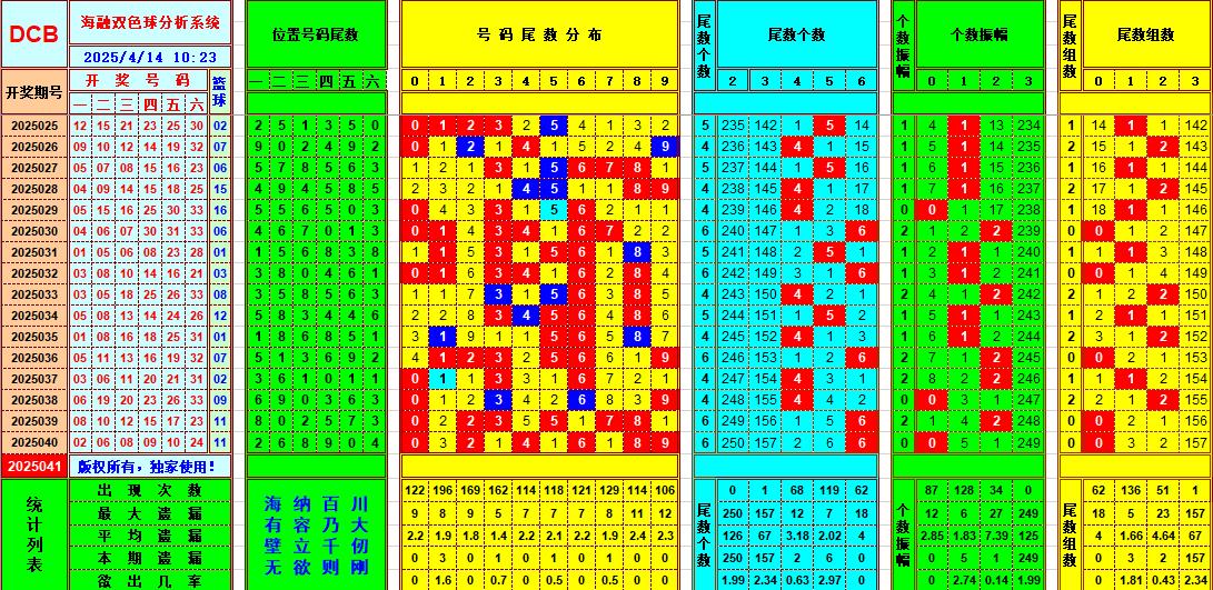 双色球第2025041期海融看图说号之双色遗漏分析(资深达人)