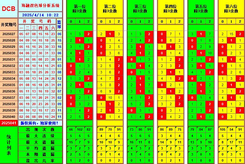双色球第2025041期海融看图说号之双色遗漏分析(资深达人)