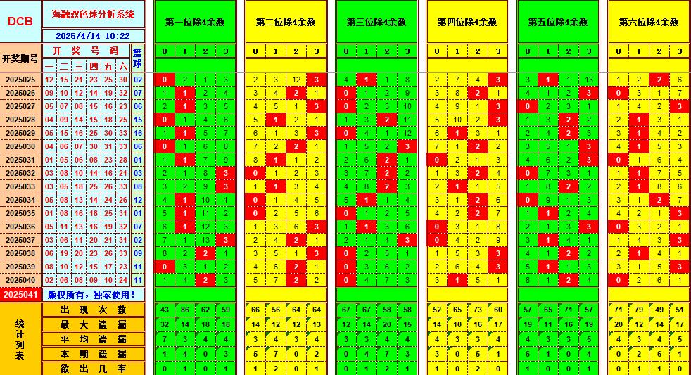 双色球第2025041期海融看图说号之双色遗漏分析(资深达人)