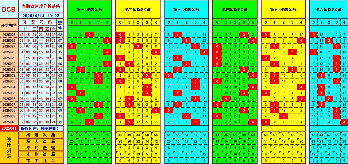 双色球第2025041期海融看图说号之双色遗漏分析(资深达人)
