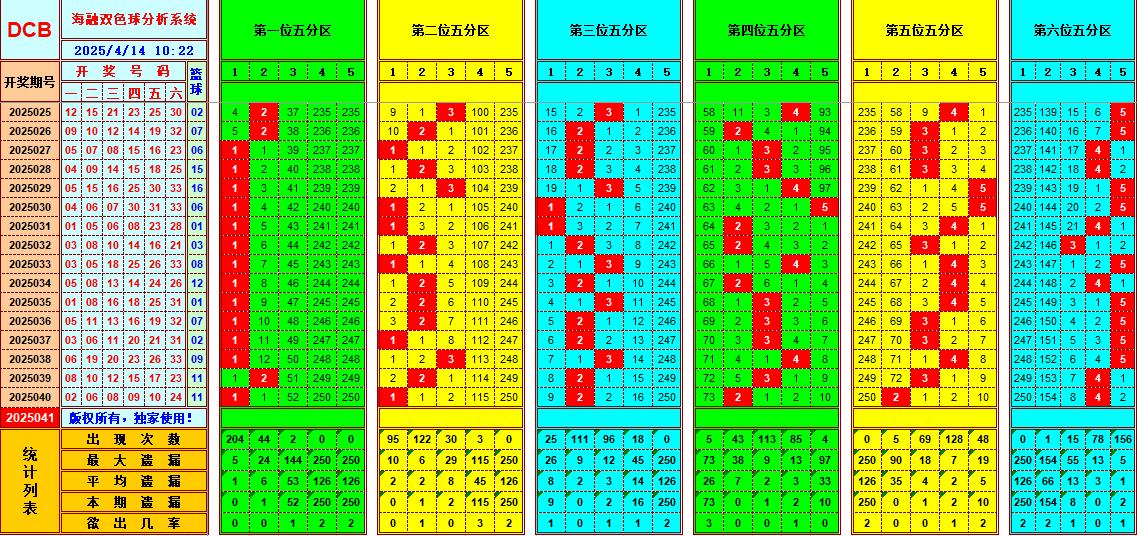 双色球第2025041期海融看图说号之双色遗漏分析(资深达人)