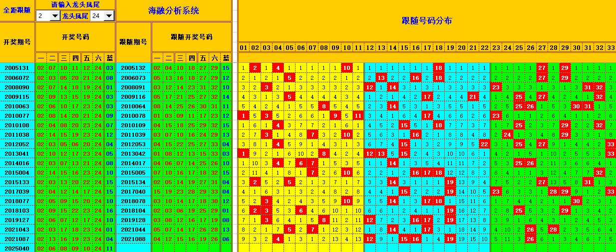双色球第2025041期海融看图说号之双色遗漏分析(资深达人)