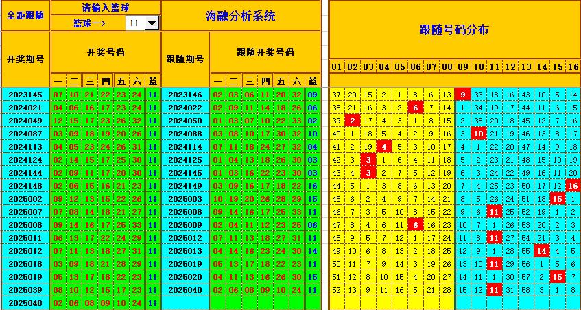 双色球第2025041期海融看图说号之双色遗漏分析(资深达人)