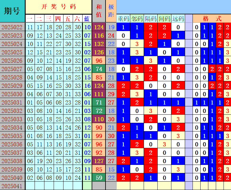 双色球第2025041期4两搏千金定位遗漏分析推荐（4两出品必属精品）
