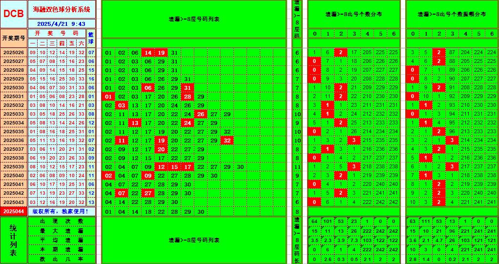 双色球第2025044期海融看图说号之双色遗漏分析(资深达人)