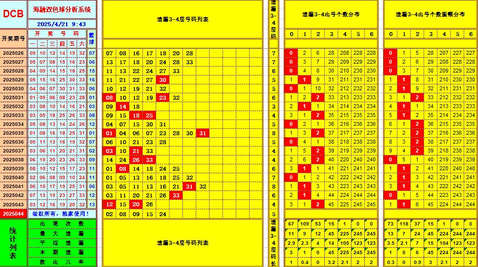 双色球第2025044期海融看图说号之双色遗漏分析(资深达人)
