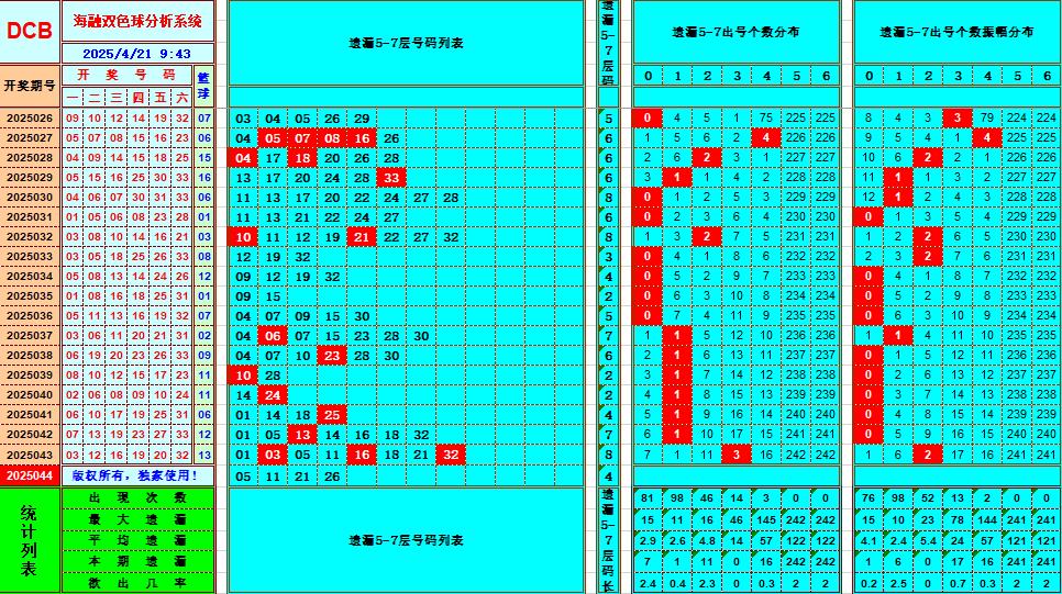 双色球第2025044期海融看图说号之双色遗漏分析(资深达人)