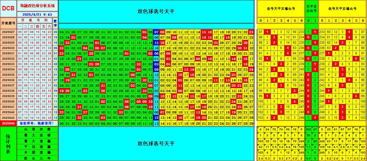 双色球第2025044期海融看图说号之双色遗漏分析(资深达人)
