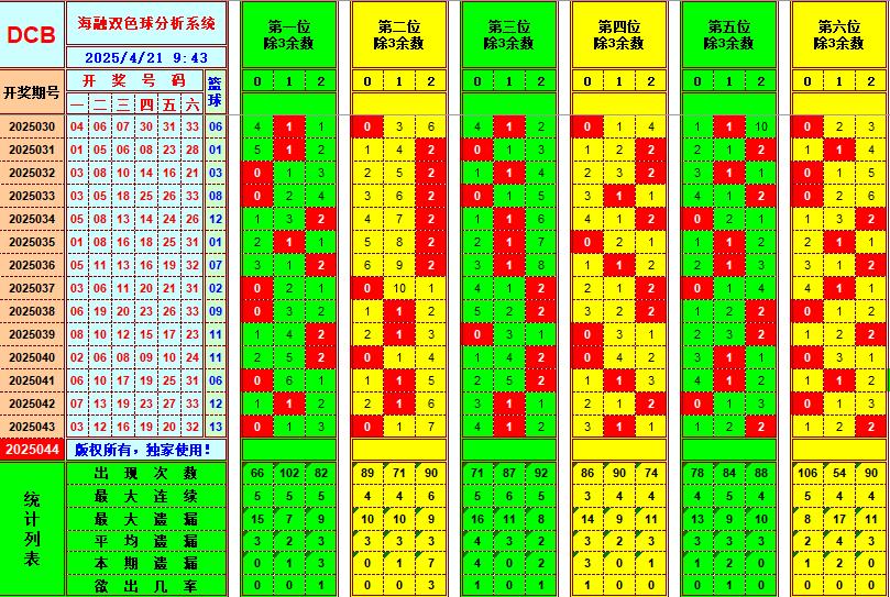 双色球第2025044期海融看图说号之双色遗漏分析(资深达人)