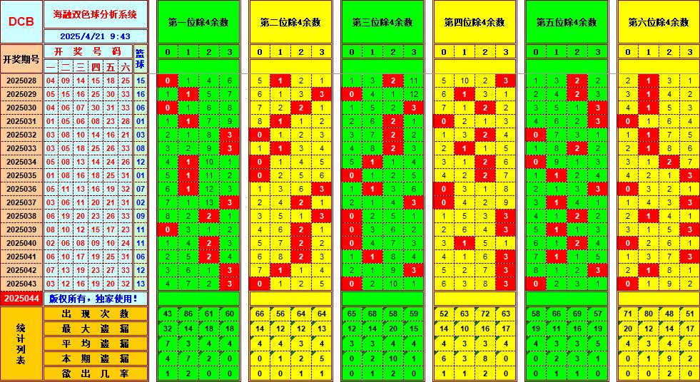 双色球第2025044期海融看图说号之双色遗漏分析(资深达人)