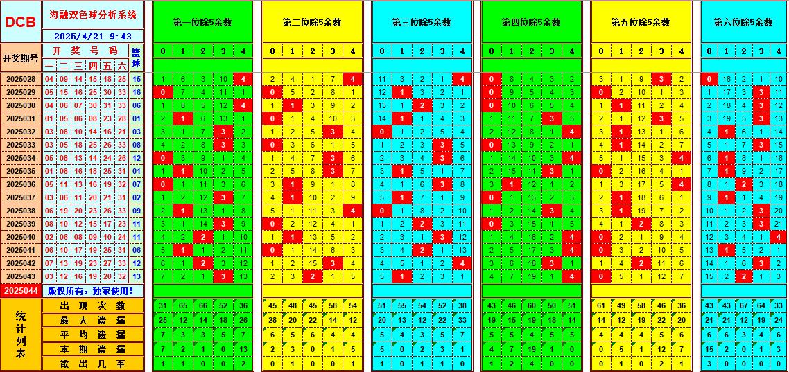 双色球第2025044期海融看图说号之双色遗漏分析(资深达人)