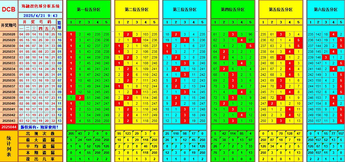 双色球第2025044期海融看图说号之双色遗漏分析(资深达人)