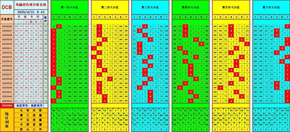 双色球第2025044期海融看图说号之双色遗漏分析(资深达人)