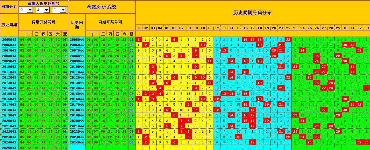 双色球第2025044期海融看图说号之双色遗漏分析(资深达人)