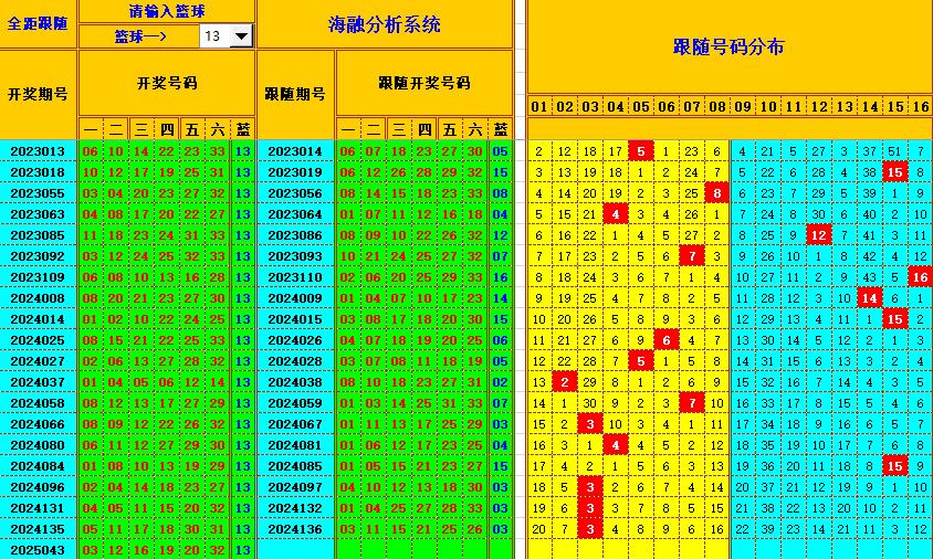 双色球第2025044期海融看图说号之双色遗漏分析(资深达人)