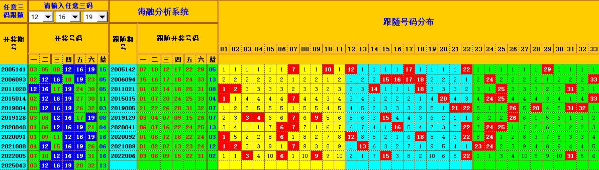 双色球第2025044期海融看图说号之双色遗漏分析(资深达人)