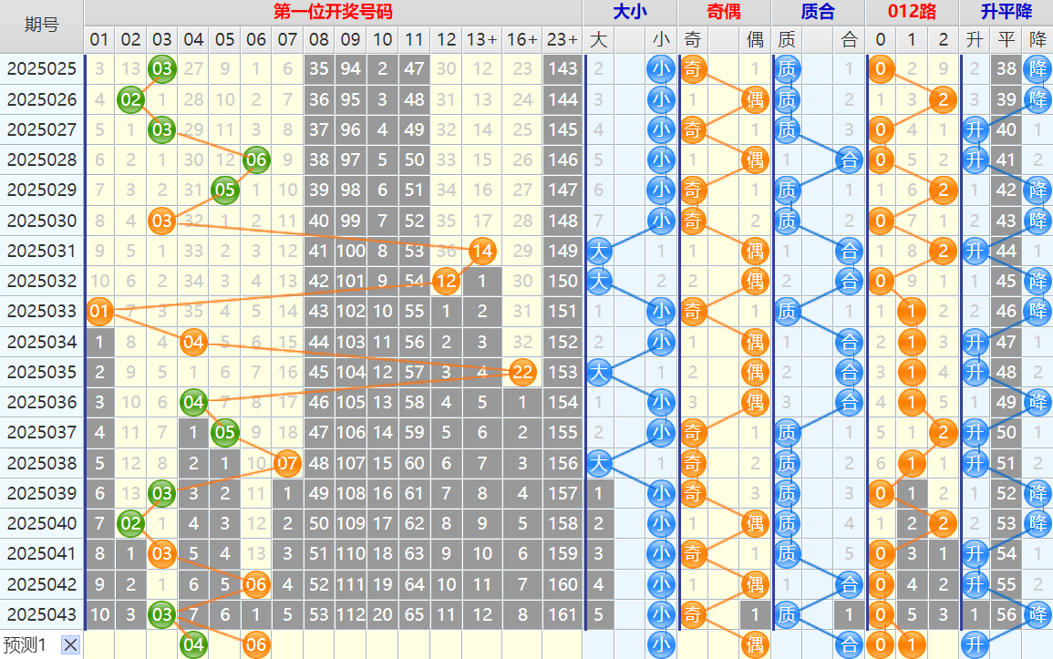 双色球第25044期4两搏千金遗漏分析推荐(4两出品必属精品)