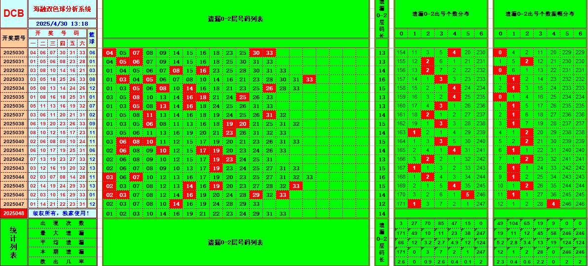 双色球第2025048期海融看图说号之双色遗漏分析(资深达人)