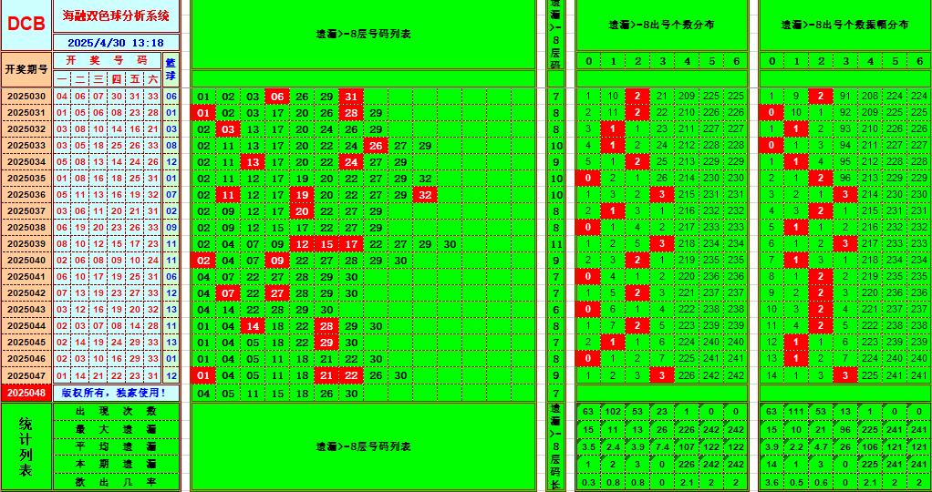 双色球第2025048期海融看图说号之双色遗漏分析(资深达人)