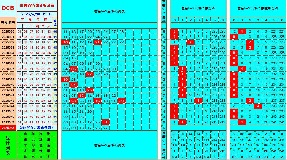 双色球第2025048期海融看图说号之双色遗漏分析(资深达人)