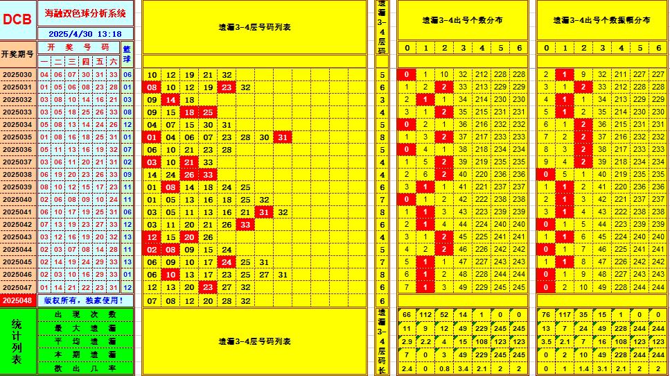 双色球第2025048期海融看图说号之双色遗漏分析(资深达人)
