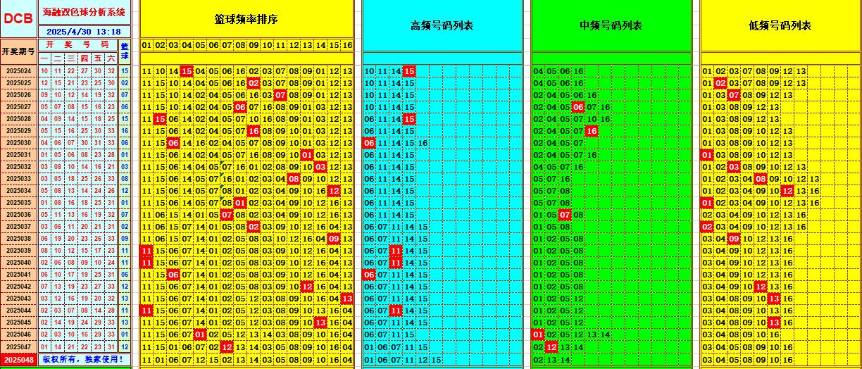双色球第2025048期海融看图说号之双色遗漏分析(资深达人)