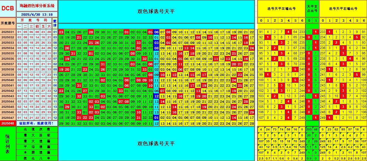 双色球第2025048期海融看图说号之双色遗漏分析(资深达人)