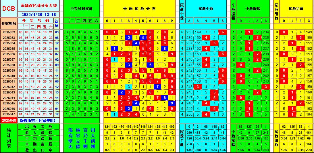 双色球第2025048期海融看图说号之双色遗漏分析(资深达人)