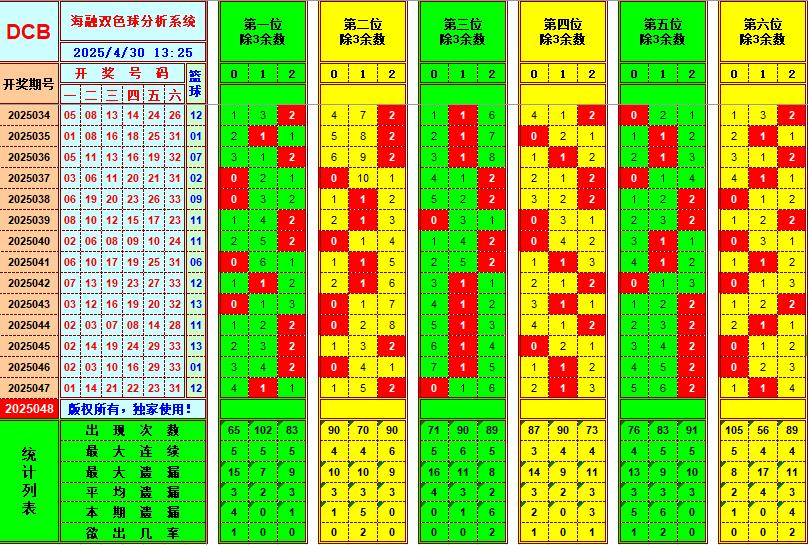 双色球第2025048期海融看图说号之双色遗漏分析(资深达人)