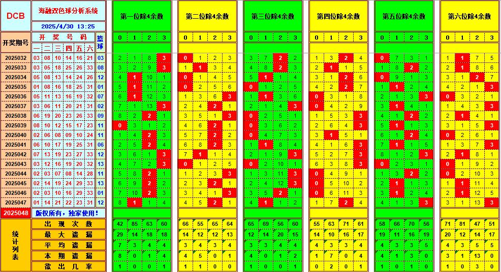 双色球第2025048期海融看图说号之双色遗漏分析(资深达人)