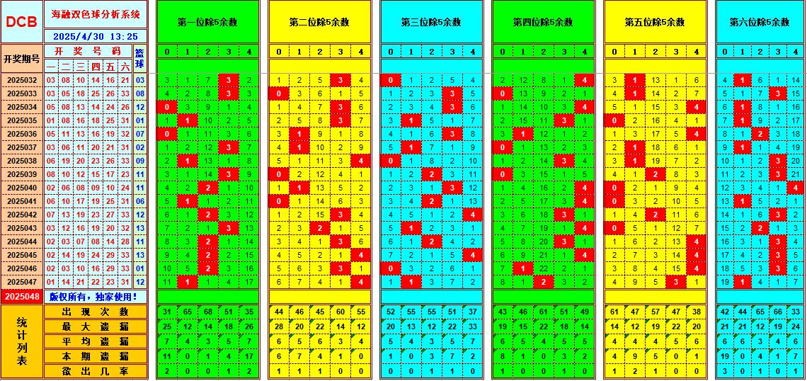 双色球第2025048期海融看图说号之双色遗漏分析(资深达人)