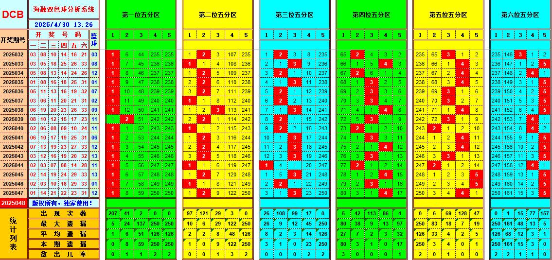 双色球第2025048期海融看图说号之双色遗漏分析(资深达人)