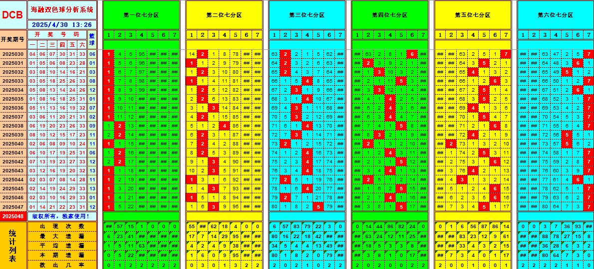 双色球第2025048期海融看图说号之双色遗漏分析(资深达人)