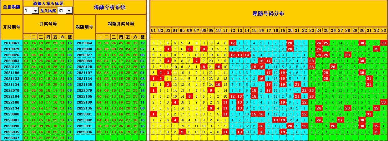 双色球第2025048期海融看图说号之双色遗漏分析(资深达人)