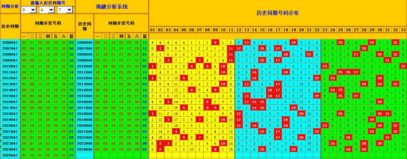 双色球第2025048期海融看图说号之双色遗漏分析(资深达人)
