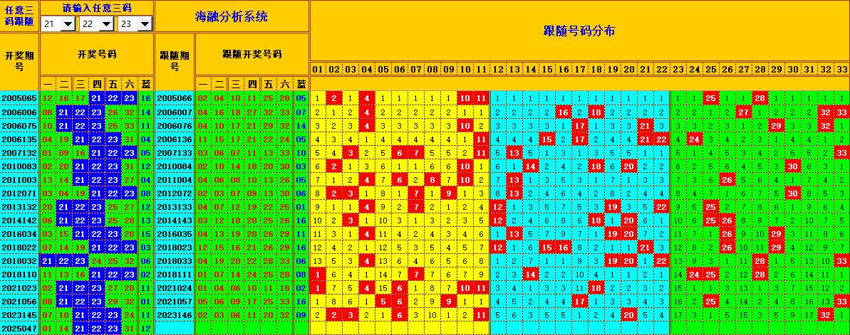 双色球第2025048期海融看图说号之双色遗漏分析(资深达人)