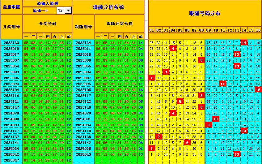 双色球第2025048期海融看图说号之双色遗漏分析(资深达人)