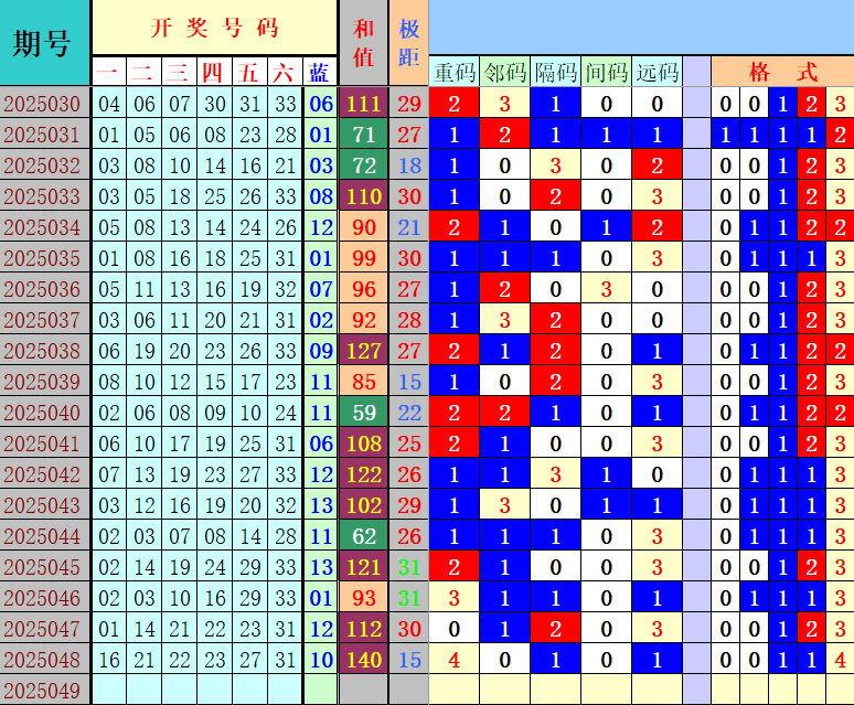 双色球第2025049期4两搏千金定位遗漏分析推荐（4两出品必属精品）