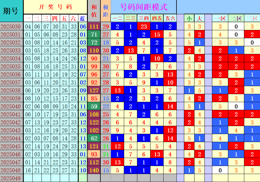 双色球第2025049期4两搏千金定位遗漏分析推荐（4两出品必属精品）