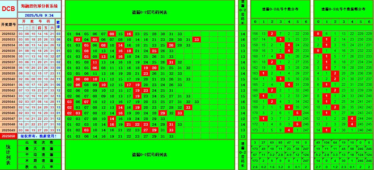 双色球第2025050期海融看图说号之双色遗漏分析(资深达人)