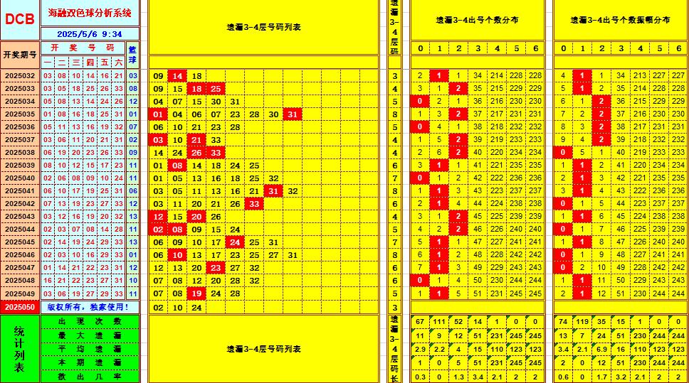 双色球第2025050期海融看图说号之双色遗漏分析(资深达人)