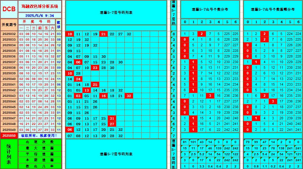 双色球第2025050期海融看图说号之双色遗漏分析(资深达人)