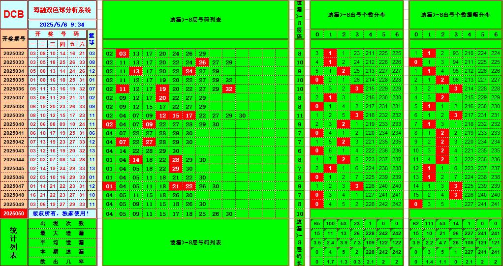 双色球第2025050期海融看图说号之双色遗漏分析(资深达人)