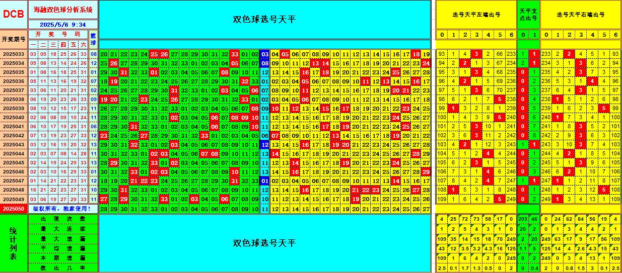 双色球第2025050期海融看图说号之双色遗漏分析(资深达人)