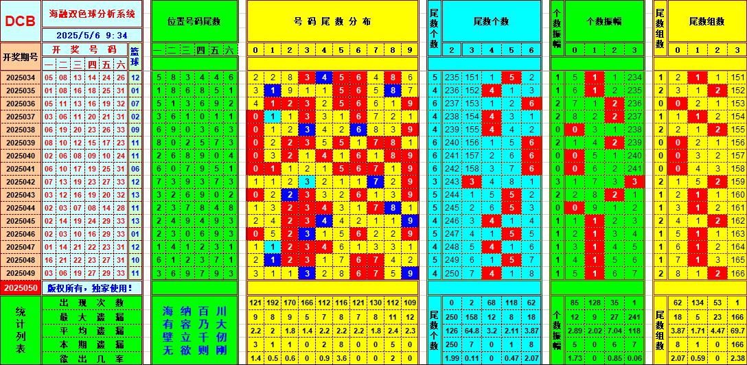 双色球第2025050期海融看图说号之双色遗漏分析(资深达人)
