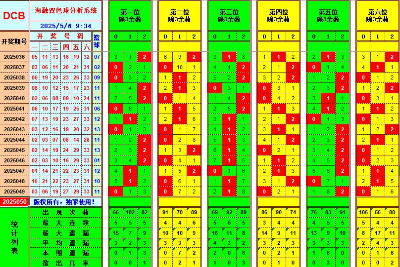 双色球第2025050期海融看图说号之双色遗漏分析(资深达人)