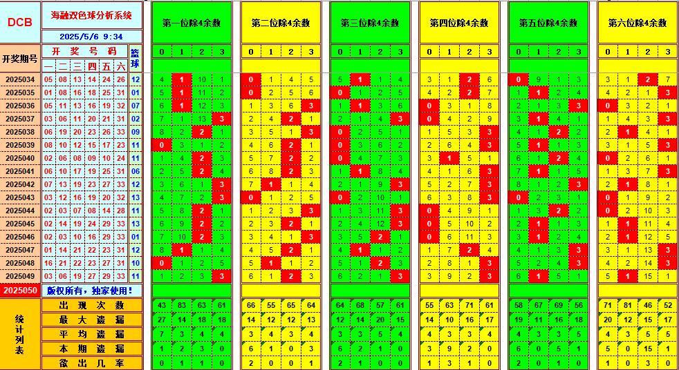 双色球第2025050期海融看图说号之双色遗漏分析(资深达人)