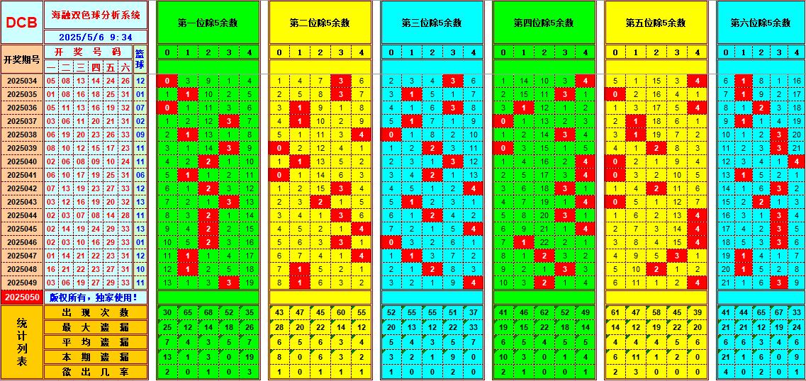双色球第2025050期海融看图说号之双色遗漏分析(资深达人)